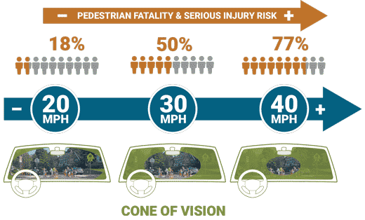 Why lower the speed limit in Newton?