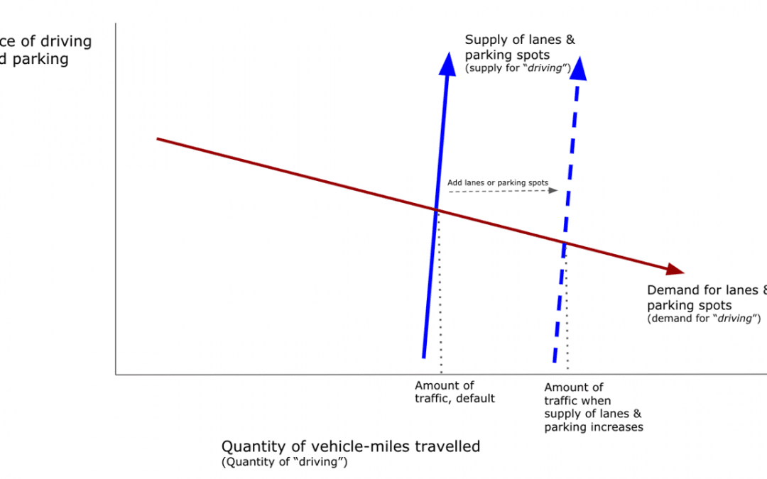 Jake A. goes wonk on induced demand