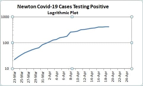 Newton’s curve is indeed flattening