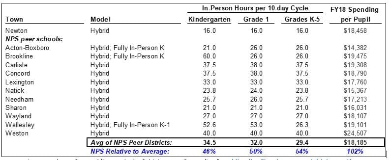 It’s not much better for elementary students