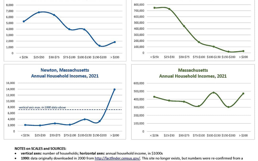 How NOT Changing Newton’s Zoning Is Changing Newton